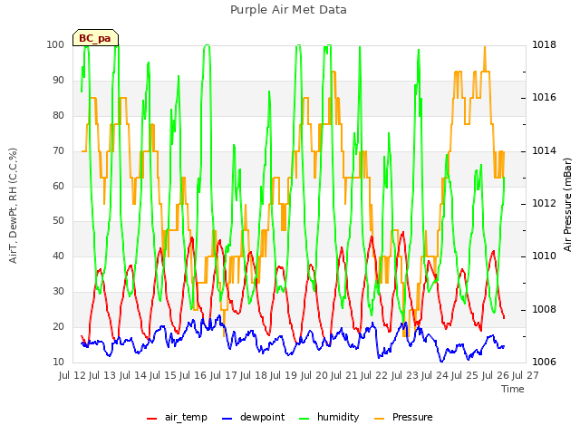 plot of Purple Air Met Data