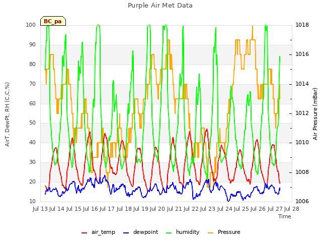 plot of Purple Air Met Data