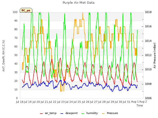 plot of Purple Air Met Data