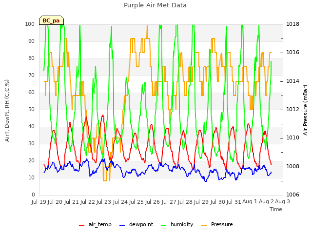 plot of Purple Air Met Data