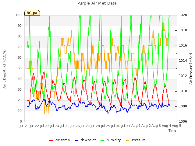 plot of Purple Air Met Data