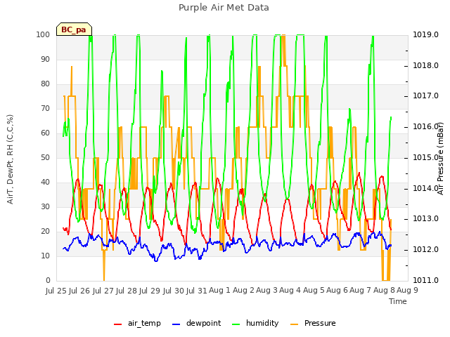 plot of Purple Air Met Data