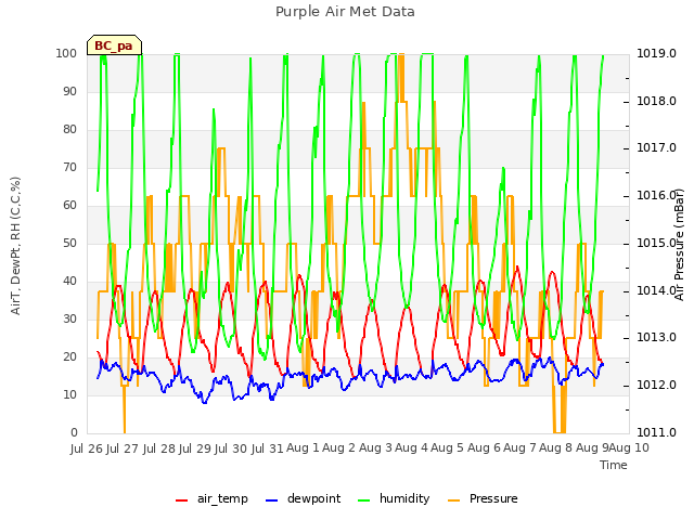 plot of Purple Air Met Data