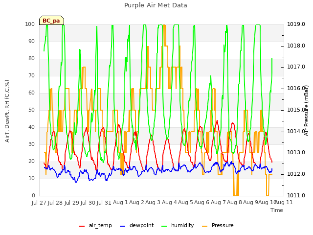 plot of Purple Air Met Data