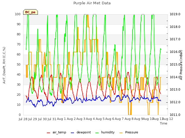 plot of Purple Air Met Data