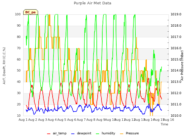 plot of Purple Air Met Data