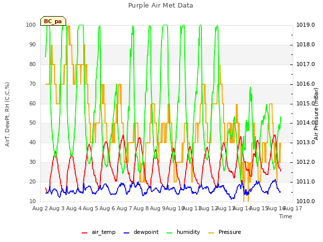 plot of Purple Air Met Data