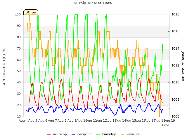 plot of Purple Air Met Data