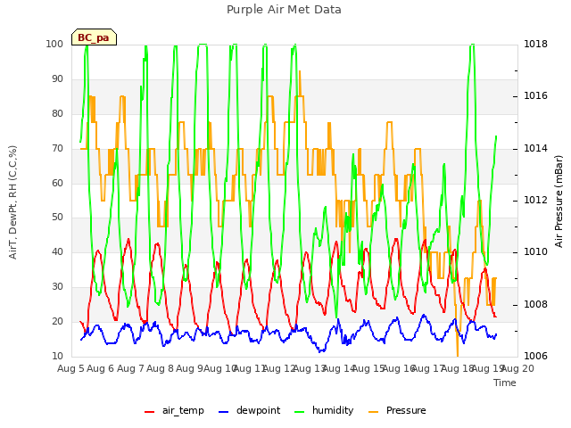 plot of Purple Air Met Data