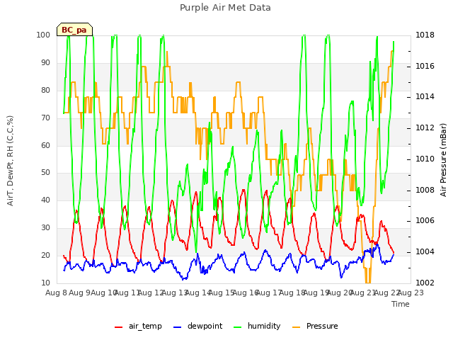 plot of Purple Air Met Data