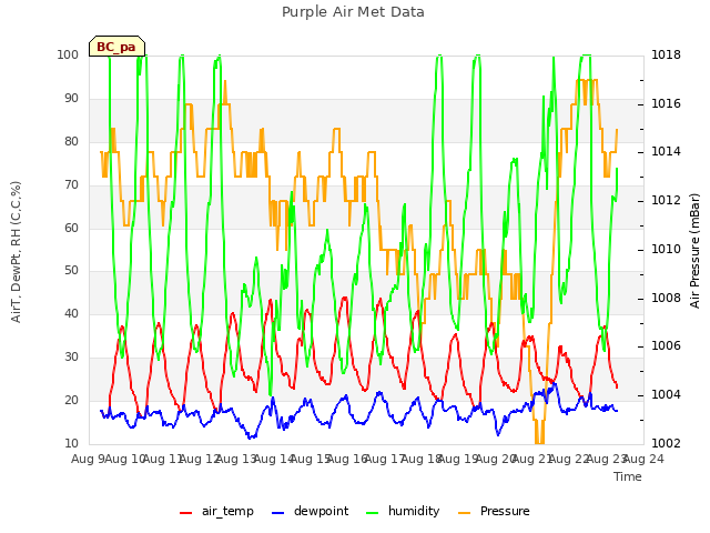 plot of Purple Air Met Data