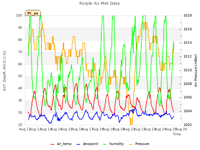 plot of Purple Air Met Data