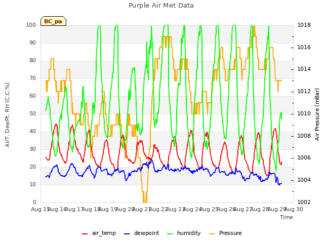 plot of Purple Air Met Data