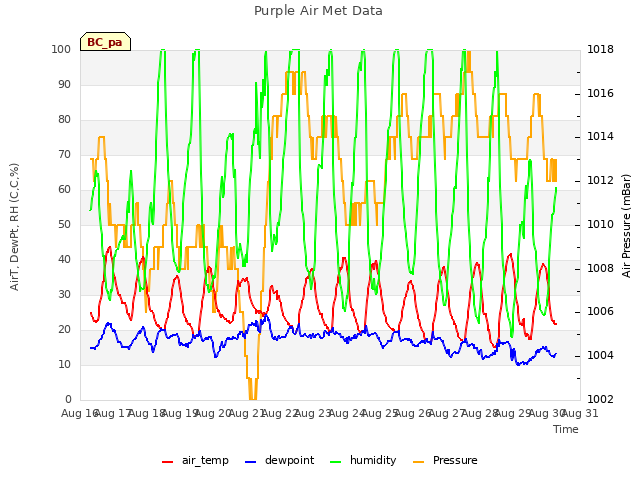 plot of Purple Air Met Data