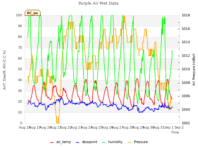 plot of Purple Air Met Data