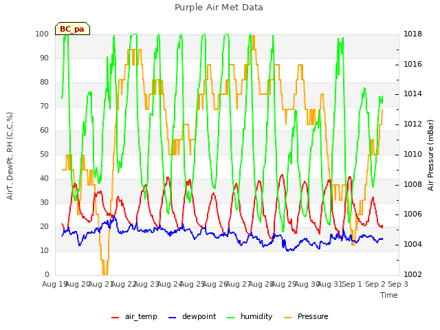 plot of Purple Air Met Data