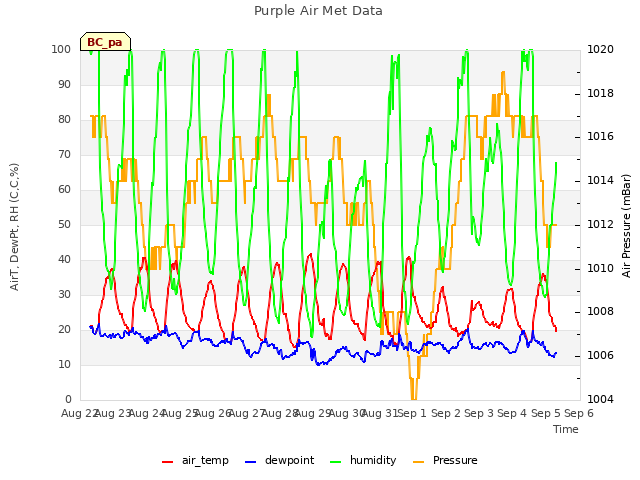 plot of Purple Air Met Data