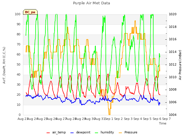 plot of Purple Air Met Data