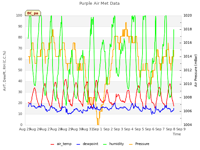 plot of Purple Air Met Data