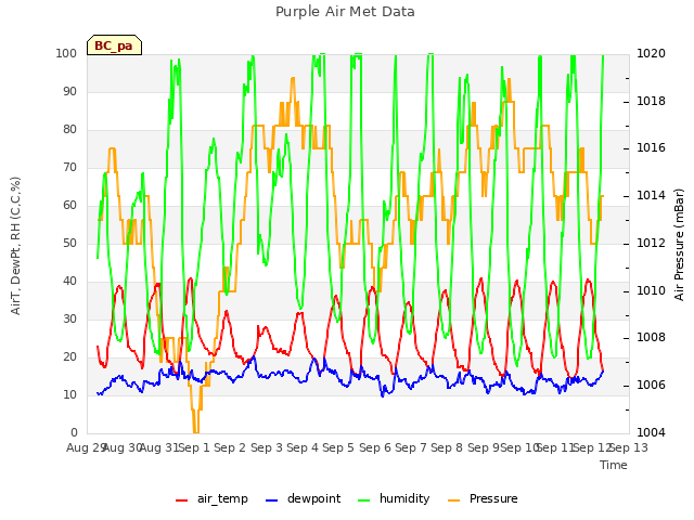 plot of Purple Air Met Data