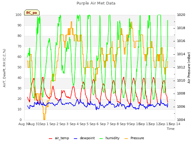 plot of Purple Air Met Data