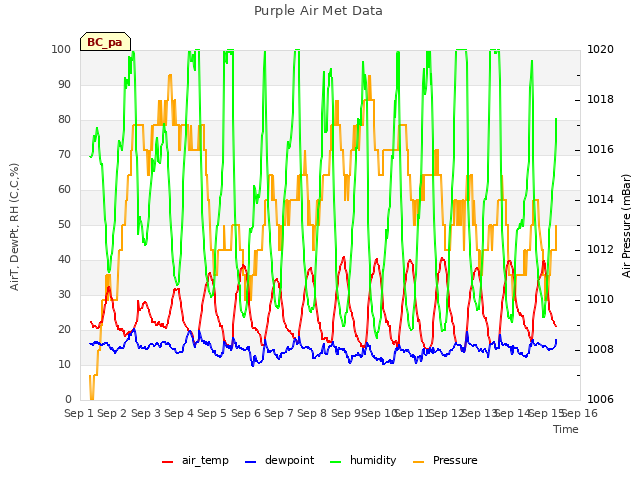 plot of Purple Air Met Data