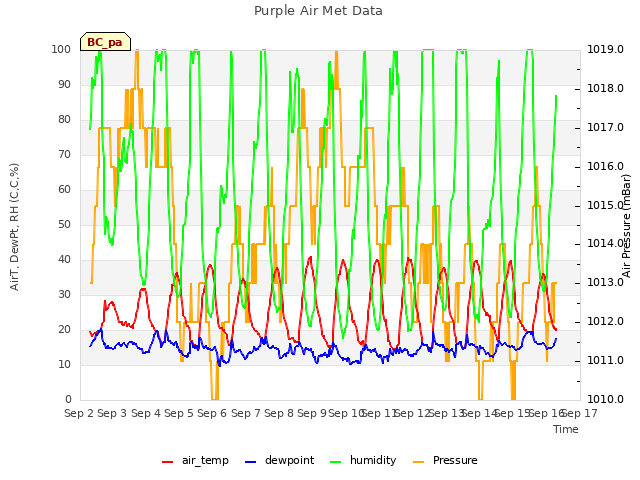 plot of Purple Air Met Data