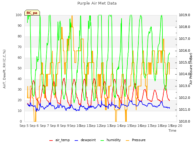 plot of Purple Air Met Data