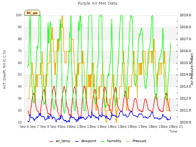 plot of Purple Air Met Data