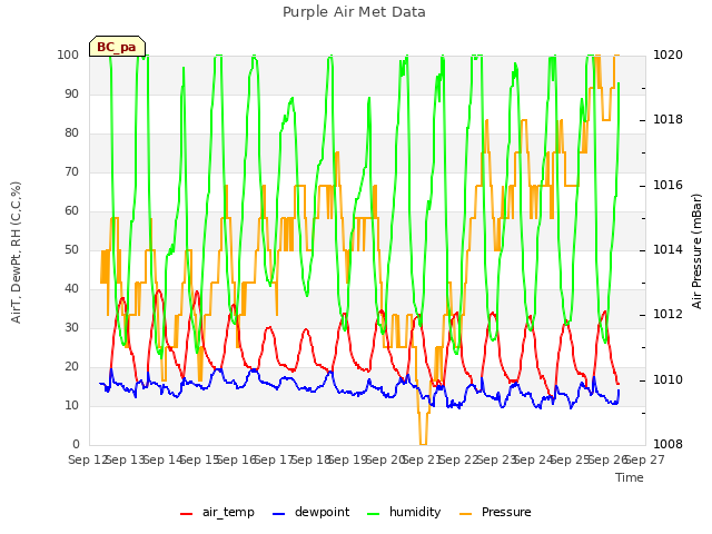 plot of Purple Air Met Data