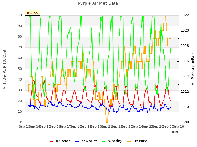 plot of Purple Air Met Data