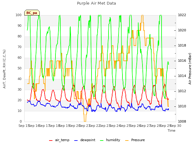 plot of Purple Air Met Data