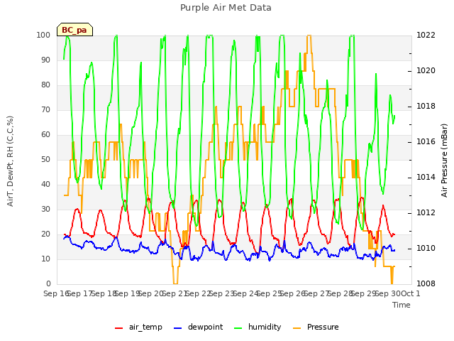 plot of Purple Air Met Data