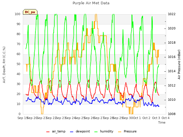 plot of Purple Air Met Data