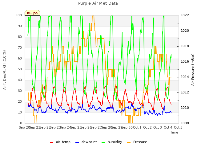 plot of Purple Air Met Data