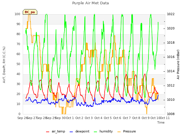 plot of Purple Air Met Data