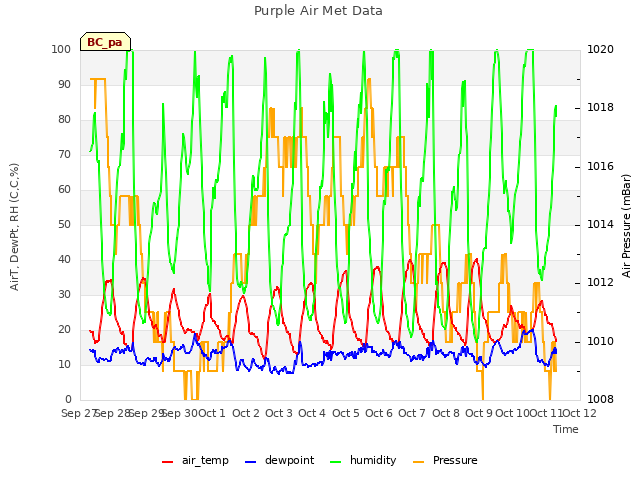 plot of Purple Air Met Data