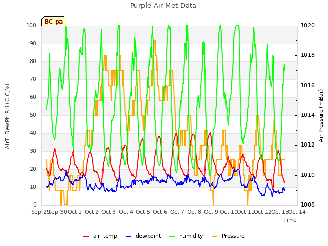 plot of Purple Air Met Data