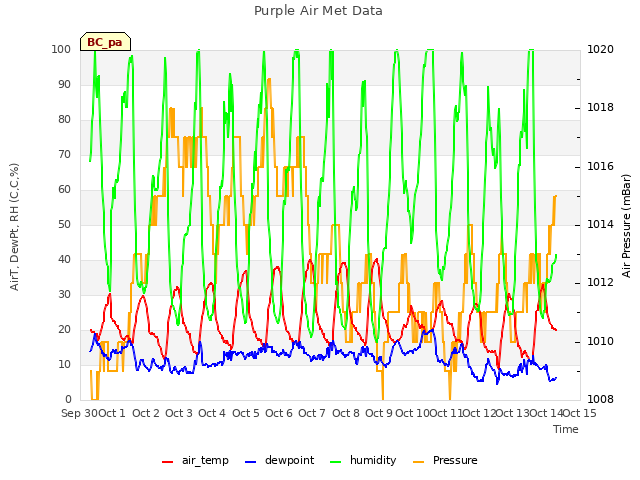 plot of Purple Air Met Data