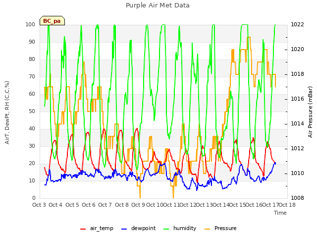 plot of Purple Air Met Data