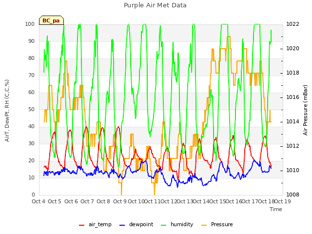 plot of Purple Air Met Data