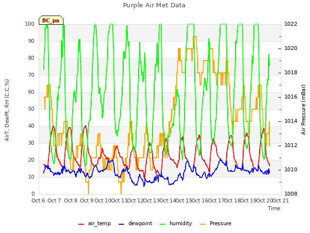 plot of Purple Air Met Data