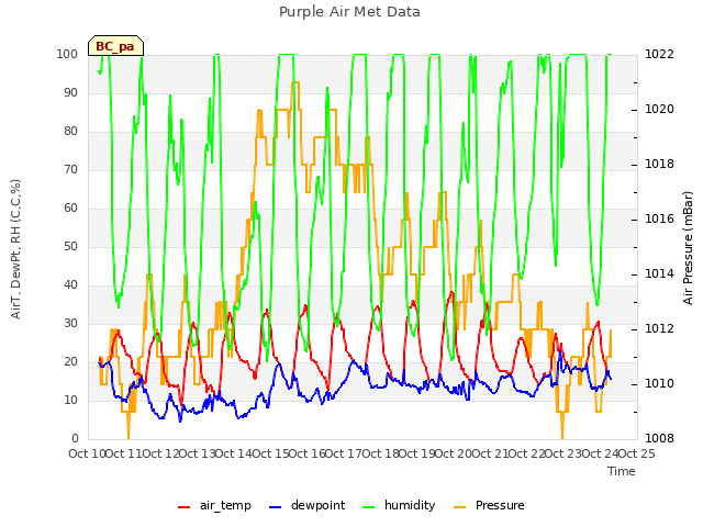 plot of Purple Air Met Data