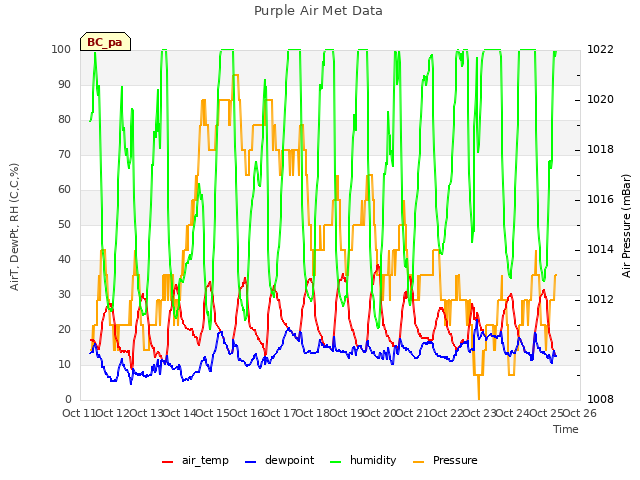 plot of Purple Air Met Data