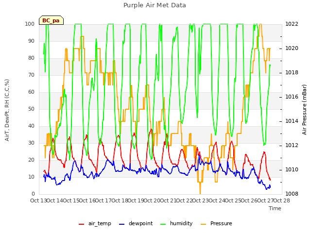 plot of Purple Air Met Data