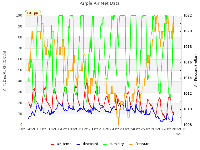 plot of Purple Air Met Data