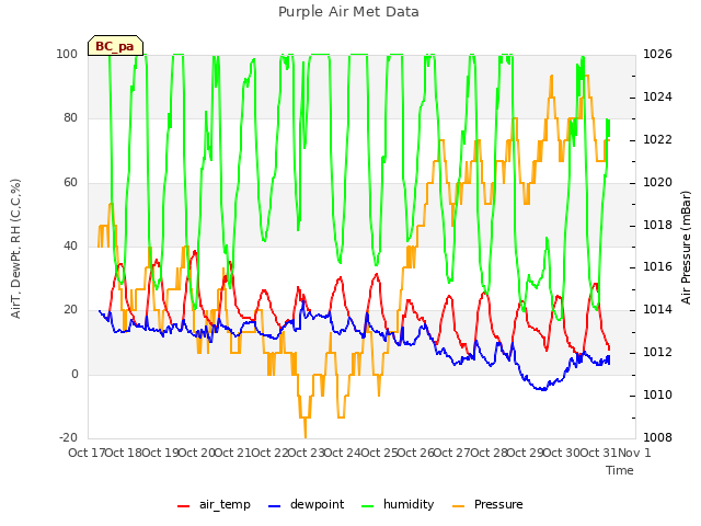 plot of Purple Air Met Data