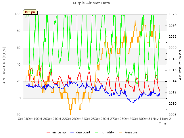 plot of Purple Air Met Data