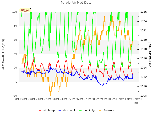 plot of Purple Air Met Data