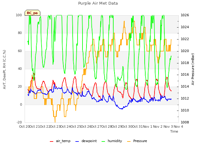 plot of Purple Air Met Data